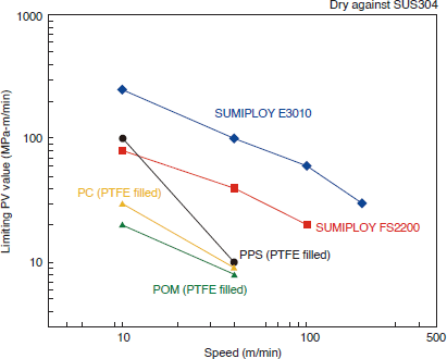 Figure 3-7-1 Velocity Dependence of Limiting PV Values for Non-Reinforced Sliding Grades