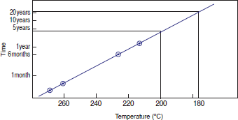 Figure 3-1-1 Temperature Dependence of Tensile Strength
