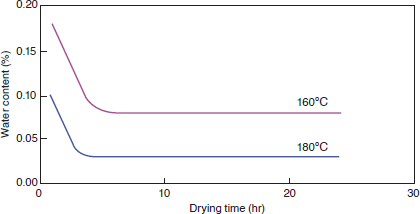 Figure 4-1-1 Drying Curve of 4100G