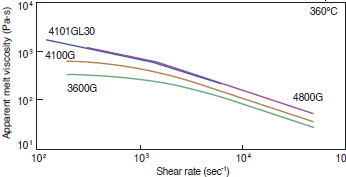 Figure 4-2-2 Shear Rate Dependence of Apparent Melt Viscosity