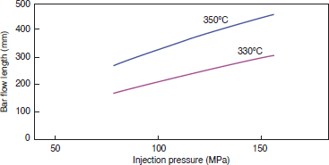 Figure 4-2-4 Dependence of Bar Flow Length on Injection Pressure (4100G)
