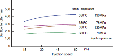 Figure 4-2-5 Dependence of Bar Flow Length on Injection Speed (4100G)