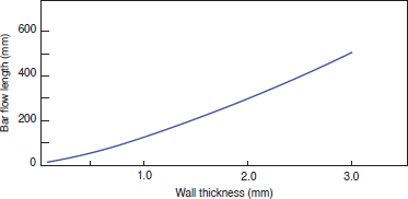 Figure 4-2-6 Effect of Wall Thickness on Bar Flow Length (4100G)