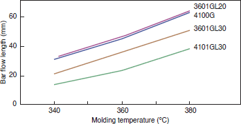 Figure 4-2-7 Cylinder Temperature Dependence (Thickness: 0.7mm)