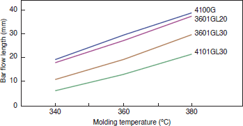 Figure 4-2-8 Cylinder Temperature Dependence (Thickness: 0.5mm)