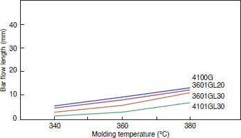 Figure 4-2-9 Cylinder Temperature Dependence (Thickness: 0.3mm)