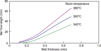 Figure 4-2-10 Wall Thickness Dependence (4100G)