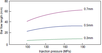 Figure 4-2-13 Injection Pressure Dependence (3601GL20)