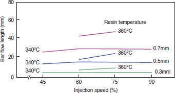 Figure 4-2-14 Injection Speed Dependence (4100G)