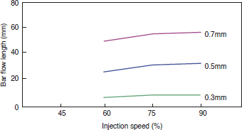 Figure 4-2-15 Injection Speed Dependence (3601GL20)