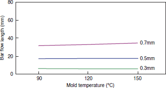 Figure 4-2-16 Mold Temperature Dependence (4100G)