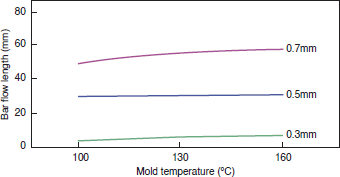 Figure 4-2-17 Mold Temperature Dependence (3601GL20)