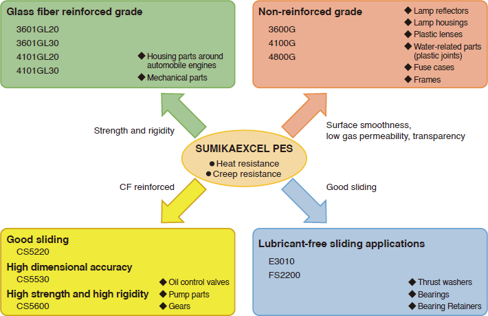 Figure 6-2-1 Application Examples of various grades of SUMIKAEXCEL PES in automotive parts