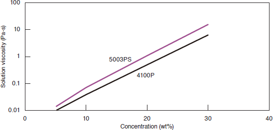 Figure 7-1 Concentration-Viscosity Correlation of NMP Solutions of SUMIKAEXCEL 4100P and 5003PS