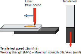 Figure 5-4-1 Test Conditions for Laser Welding
