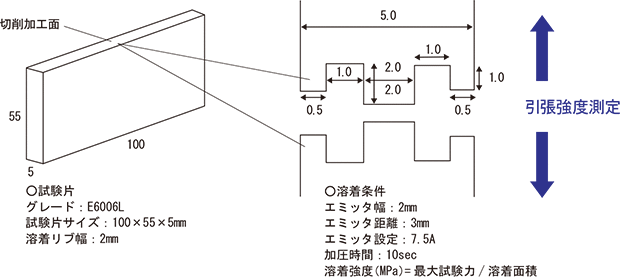 図5-4-1 スミカスーパーのCVT溶着の試験方法