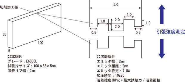 図5-3-1 スミカスーパーLCPのIR溶着の試験方法