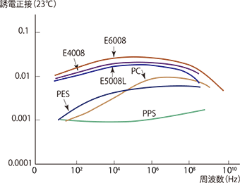 図3-6-5 誘電正接の周波数依存性