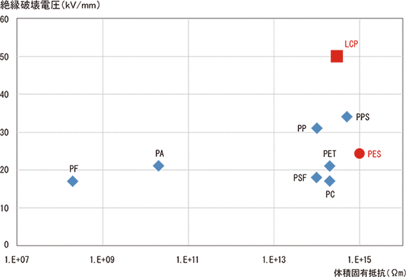 図3-6-1 スミカスーパーLCPの体積固有抵抗値と絶縁破壊電圧