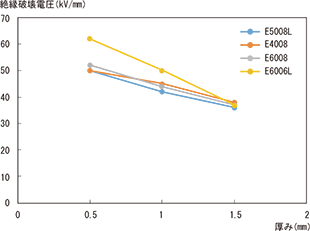 図3-6-2 スミカスーパーLCPの絶縁破壊電圧の厚み依存性