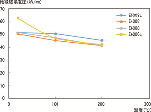 図3-6-3 スミカスーパーLCPの絶縁破壊電圧の温度依存性