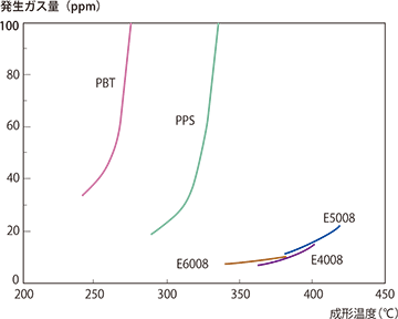 図3-5-3 スミカスーパーLCPの発生ガス量