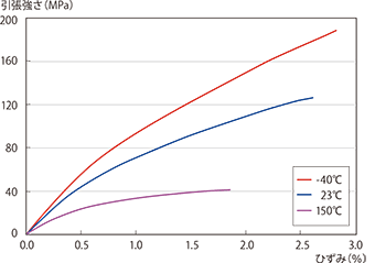 図3-2-2 E6008の引張強さの温度依存性