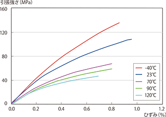 図3-2-3 E5008の引張強さの温度依存性
