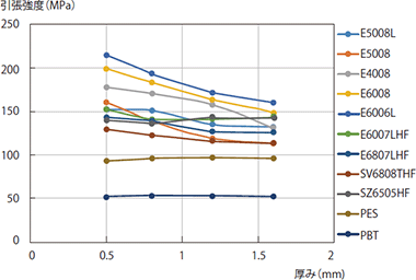 図3-2-4 スミカスーパーLCPの引張強度の厚み依存性