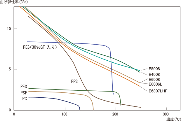 図3-2-6 スミカスーパーLCPの曲げ弾性率の温度依存性