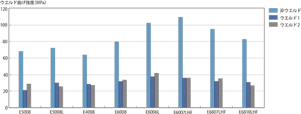 図3-2-7 スミカスーパーLCPのウエルド曲げ強度(3mm厚み)