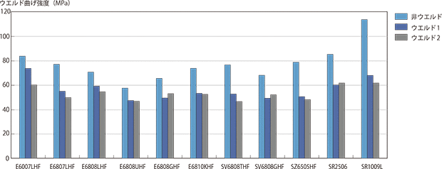 図3-2-9 スミカスーパーLCPのウエルド曲げ強度(0.5mm厚み)