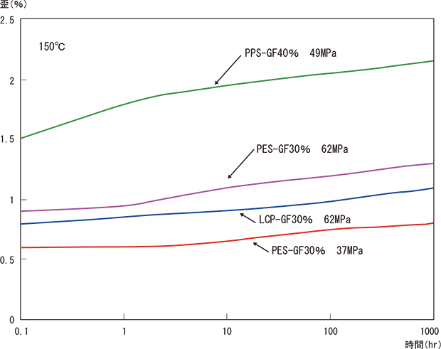 図3-2-10 スミカスーパーLCPのクリープ特性