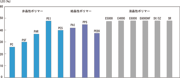 図3-4-1 エンジニアリングプラスチックとスミカスーパーLCPの限界酸素指数の比較