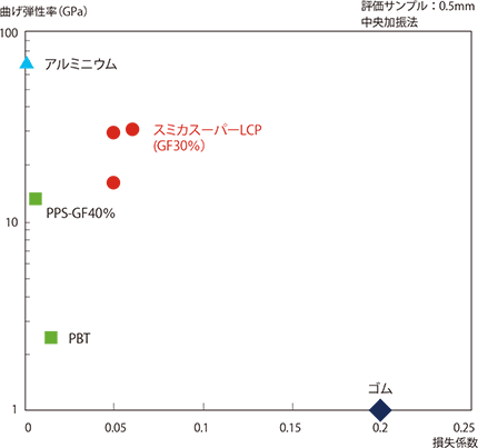 図3-7-1 スミカスーパーLCPの損失係数と曲げ弾性率の関係
