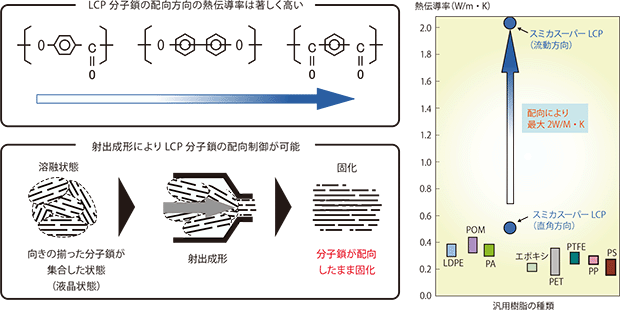 図3-7-4 スミカスーパーLCPの熱伝導率