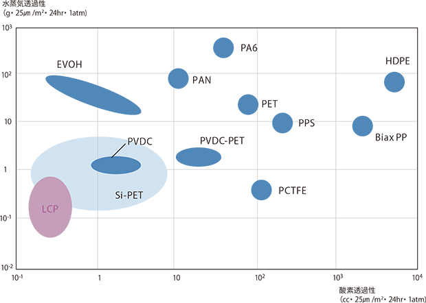 図3-7-5 スミカスーパーLCPのガスバリア性