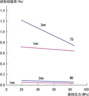 図3-3-1 E6008 の成形収縮率