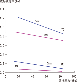 図3-3-2 E5008 の成形収縮率