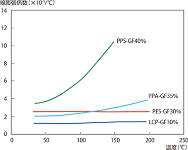 図3-3-3 スミカスーパーLCPの線膨張係数と他樹脂との比較