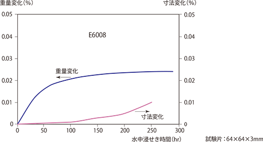 図3-3-4 スミカスーパーE6008の吸水による重量、寸法の変化