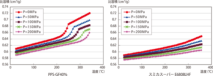 図3-3-5 PPS-GF40%とスミカスーパーE6808LHFのPVT特性の比較