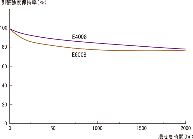 図3-1-4 スミカスーパーLCPの耐熱水性（80℃）