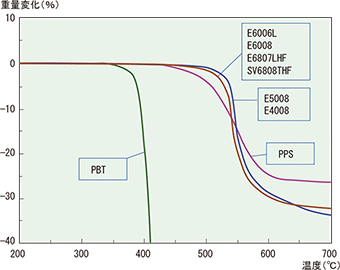 図3-1-2 スミカスーパーLCPと他のエンプラのTGA曲線
