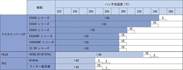 表3-1-3 スミカスーパーLCPのハンダ耐熱性