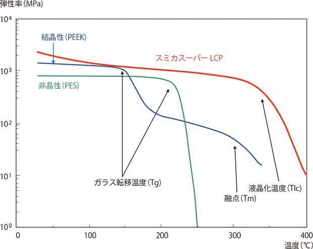 図3-1-3 スミカスーパーLCPのDMA曲線