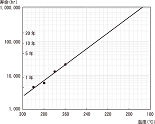 図3-1-6 スミカスーパーE6008の引張強度半減期の温度依存性