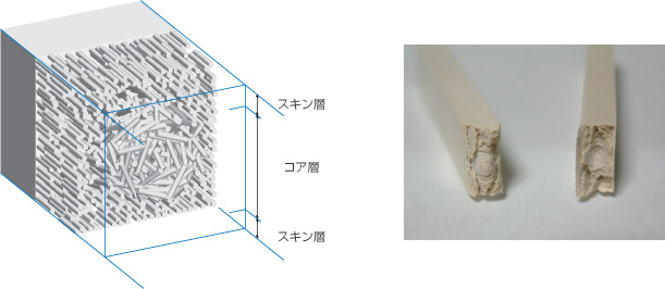 図1-1-1 スミカスーパーLCPのスキンコア構造および写真