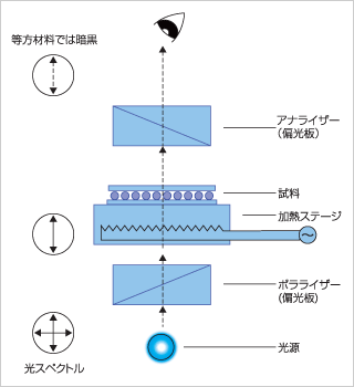 図1-1-3 溶融液晶観察装置