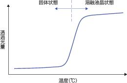 図1-1-4 温度と透過光量との関係（偏光顕微鏡観測）